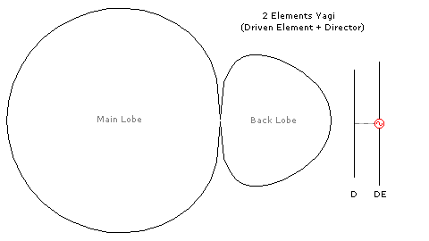 Radiation pattern for a simple two elements Yagi (DE+Dir)