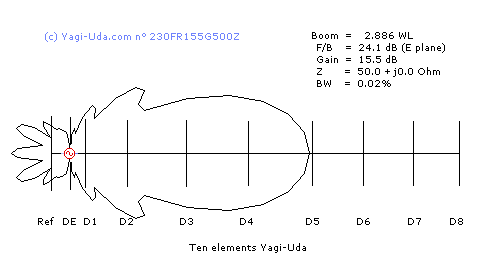 Radiation pattern Yagi-Uda antenna model n° 230FR155G500Z