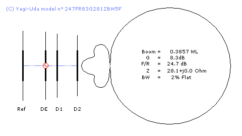 Radiation pattern Yagi-Uda antenna model n° 247FR83G281ZBW5F
