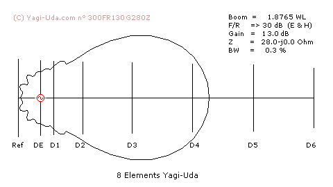 Radiation pattern Yagi-Uda antenna model n° 300FR130G280Z