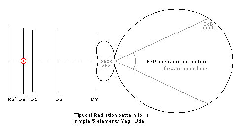 Typical radiation pattern for a simple five elements Yagi-Uda