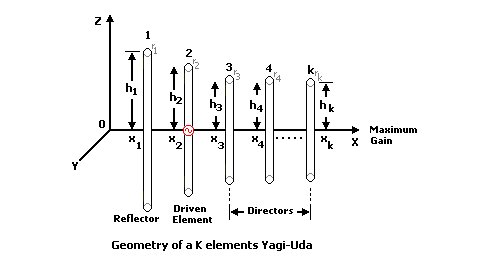 Geometry of the Yagi-Uda array