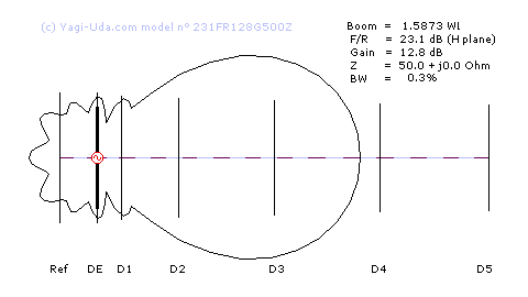 Radiation pattern Yagi-Uda antenna model n° 231FR128G500Z